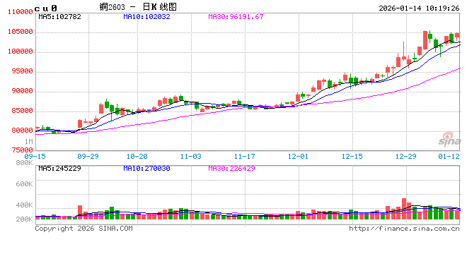 光大期货：1月14日有色金属日报  第2张