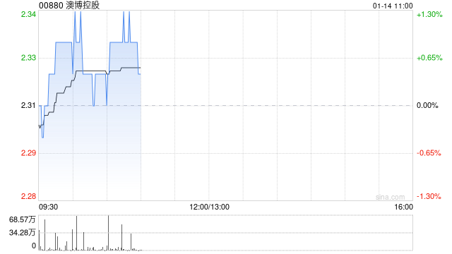 里昂:预测澳博控股上季经调整EBITDA同比跌三成 下调目标价至2.9港元 第1张 里昂:预测澳博控股上季经调整EBITDA同比跌三成 下调目标价至2.9港元 第1张