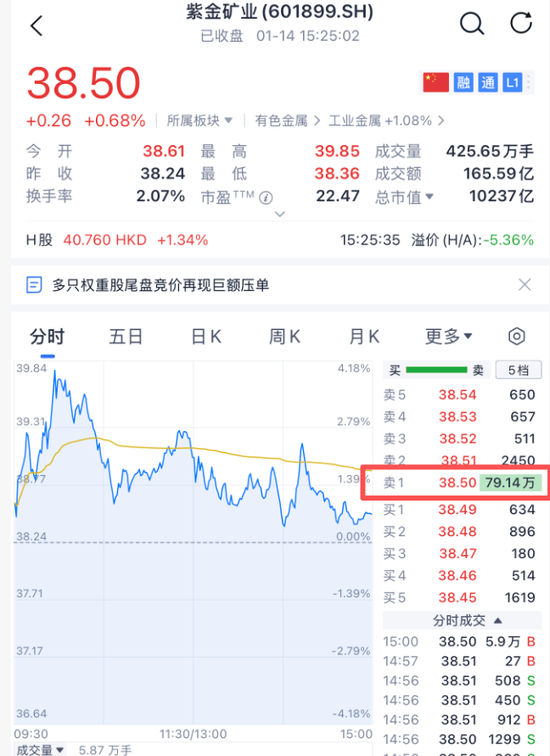 A股突发，尾盘巨额压单  第6张