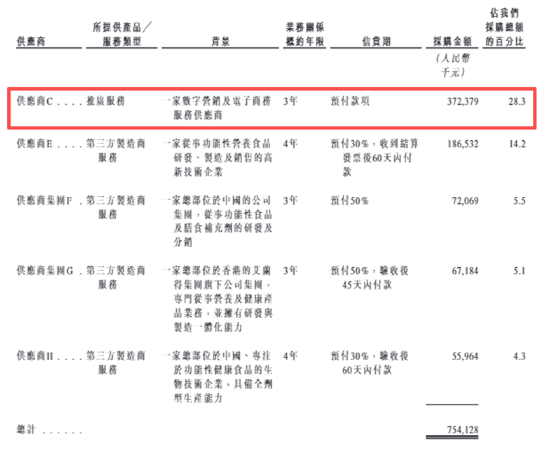 西子健康港股IPO:高度依赖抖音平台线下渠道仅创收1%、研发投入不足1%、营销投入超成本、多品类生产靠代工 第3张 西子健康港股IPO:高度依赖抖音平台线下渠道仅创收1%、研发投入不足1%、营销投入超成本、多品类生产靠代工 第3张