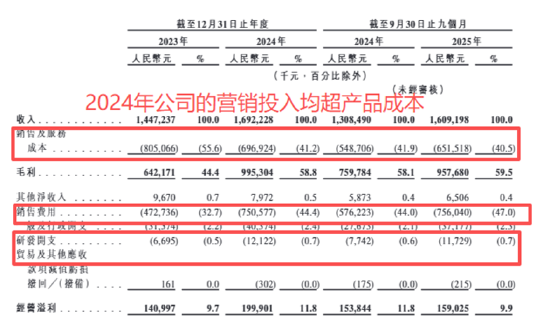 西子健康港股IPO:高度依赖抖音平台线下渠道仅创收1%、研发投入不足1%、营销投入超成本、多品类生产靠代工 第4张 西子健康港股IPO:高度依赖抖音平台线下渠道仅创收1%、研发投入不足1%、营销投入超成本、多品类生产靠代工 第4张