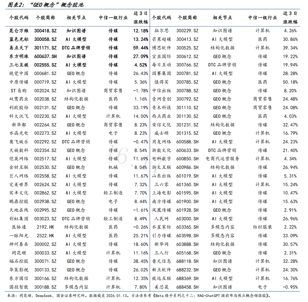 GEO概念引爆A股：AI营销新战场，谁将抢跑流量红利？  第3张