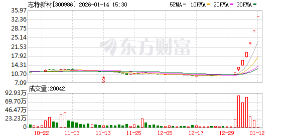 20CM六连板志特新材：没有AI应用、量子科技和人工智能方面的业务 亦未产生相关收入  第1张