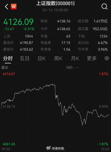 A股大跳水！单日成交近4万亿元破纪录，交易所提高融资保证金  第2张