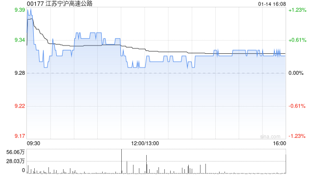 江苏宁沪高速公路获江苏云杉资本管理有限公司增持1080万股 每股作价约9.21港元  第1张