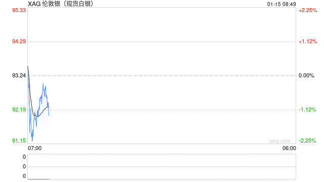 刚刚，白宫宣布加征关税！特朗普签令，“管控关键矿产进口”！白银价格突破93美元/盎司  第2张