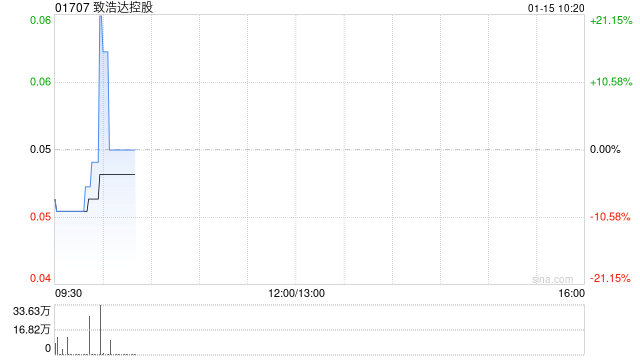 致浩达控股附属Praise Marble接获清盘呈请 第1张 致浩达控股附属Praise Marble接获清盘呈请 第1张