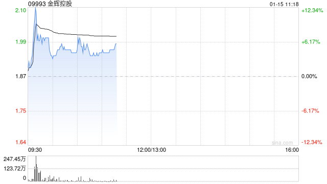 港股内房股盘初全线走高 机构称优质企业市值已处于历史低位  第1张