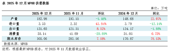 棕榈油12月MPOB报告解读：利空消化后反弹，1月或涨势延续  第3张