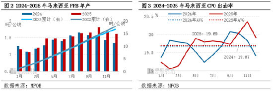 棕榈油12月MPOB报告解读：利空消化后反弹，1月或涨势延续  第5张