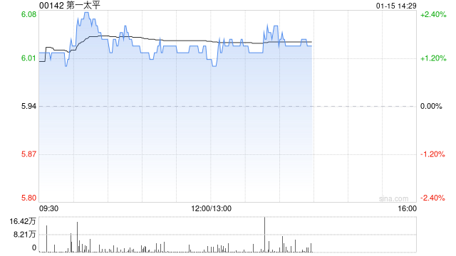 国盛证券：首予第一太平“买入”评级 跨领域投资管理的领军企业  第1张