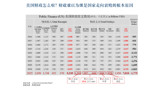 北大教授李玲谈美国财政困境：天量医疗支出拖垮政府，马斯克“政府效率部”改革必定失败  第2张