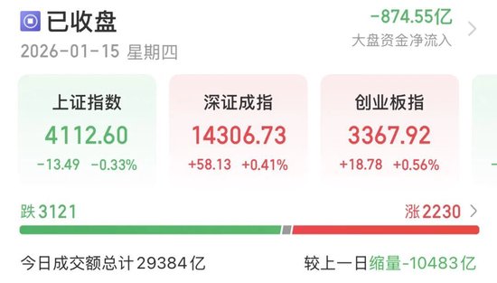 缩量万亿！明日A股怎么走？  第1张