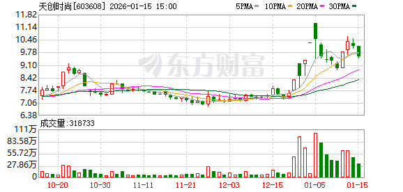 天创时尚：公司将万洲物业以5.9亿出售相关信息不属实  第1张