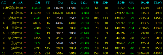 开盘|国内期货主力合约跌多涨少，菜油涨超2%  第4张