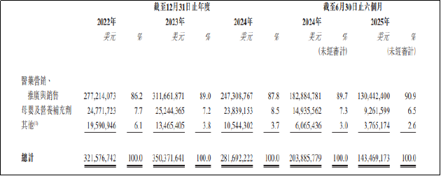 科郦有限赴港IPO：产能利用率不足仍募资扩产 传统业务熄火营收、净利润双降  第1张