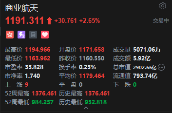 港股商业航天概念股走强 亚太卫星涨近6%  第2张