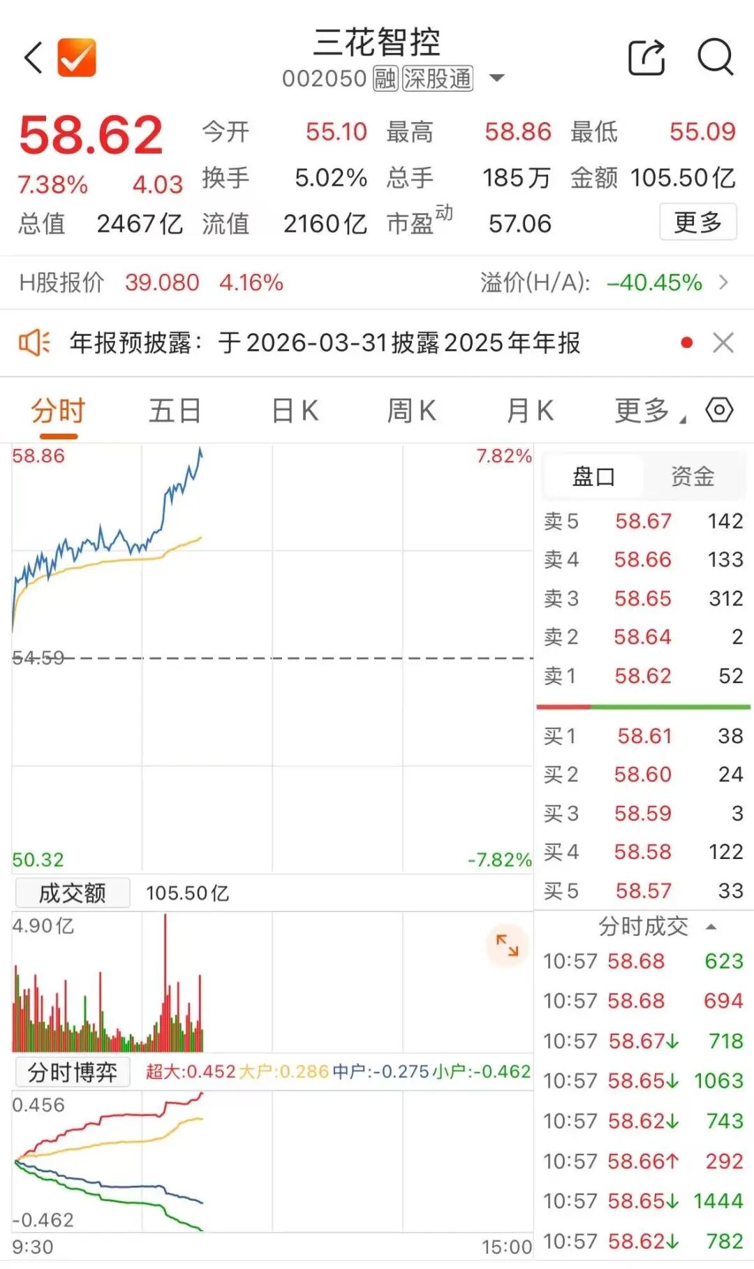 002050，异动拉升  第2张