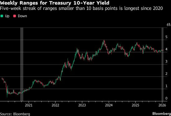 美国国债市场的惯性正接近历史极值  第1张