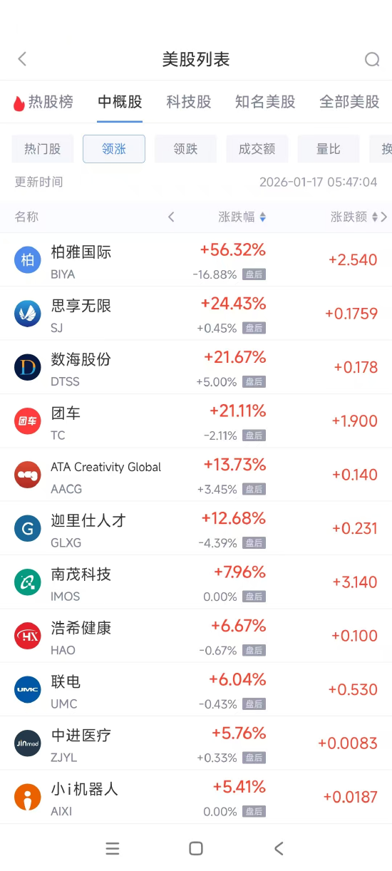 1月17日热门中概股涨跌不一 联电涨6.04%，阿里巴巴跌3.24%  第1张
