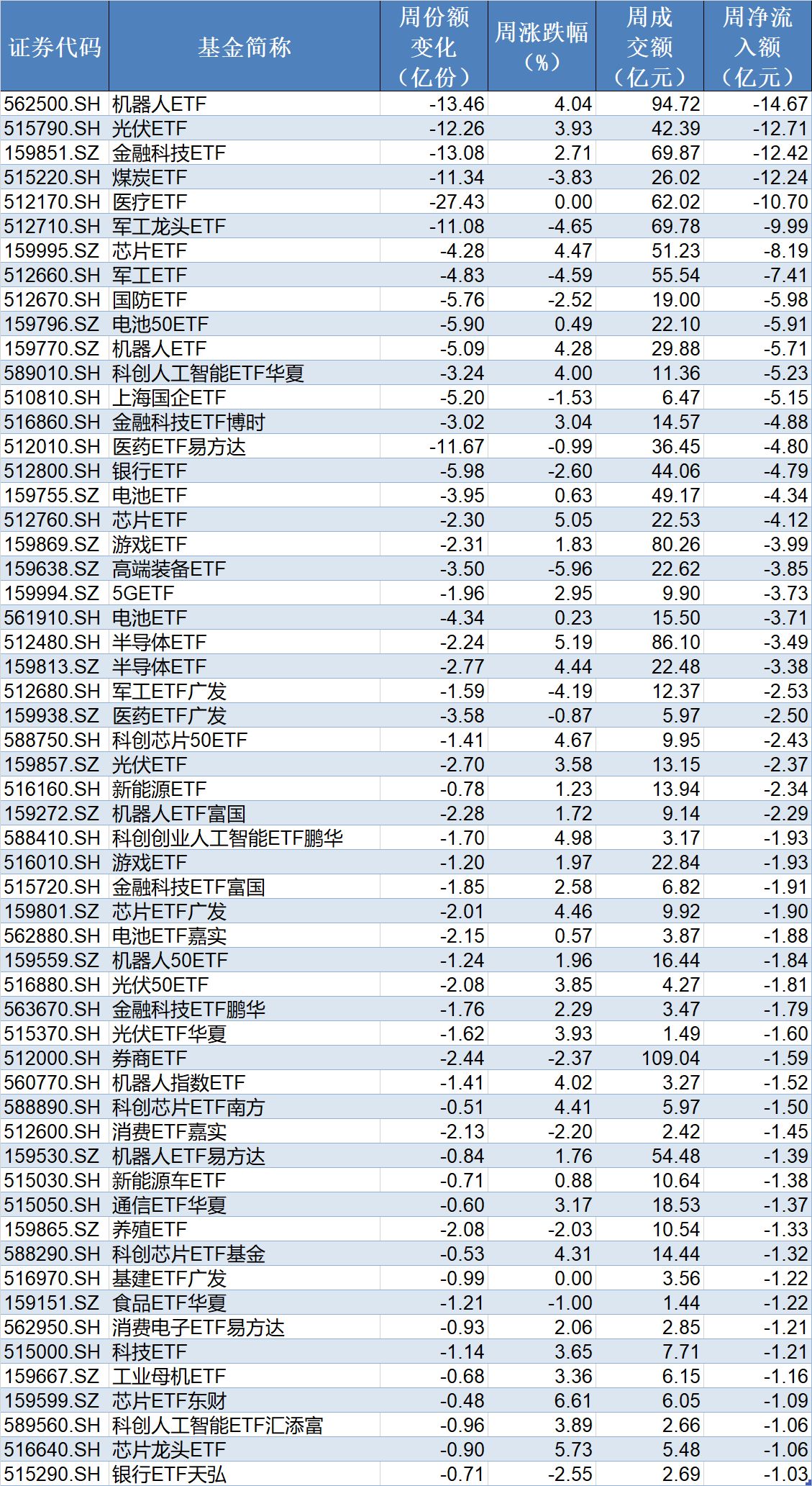 晕了晕了！宽基指数ETF遭主力抛售逾2000亿元！别慌，超百只行业主题ETF正被资金抢筹（附名单）  第5张