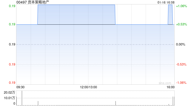 资本策略地产获主席钟楚义增持150万股 每股作价约0.183港元  第1张