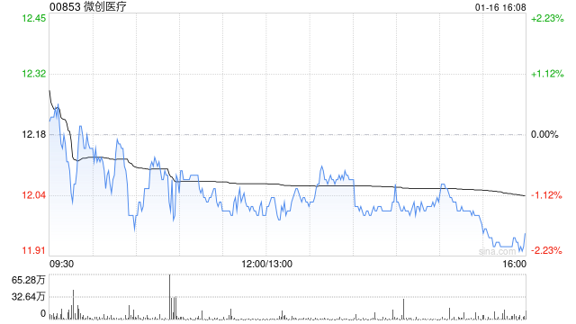 微创医疗遭Chen Jonathan W减持10万股 每股均价约11.49港元  第1张