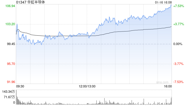 华虹半导体获贝莱德增持约316.02万股 每股作价约91.47港元  第1张