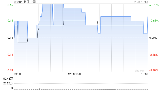 融信中国2025年总合约销售额约为37.77亿元 同比减少50.96%  第1张