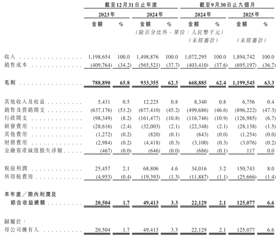 半亩花田冲刺港股：9个月营收19亿利润1.25亿 亓云吉控制85%表决权  第3张