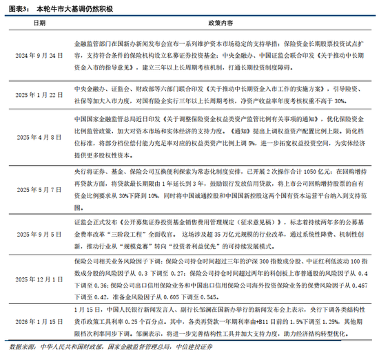 中信建投：主动降温下跨年行情的变化  第4张