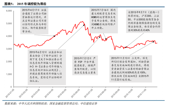 中信建投：主动降温下跨年行情的变化  第6张