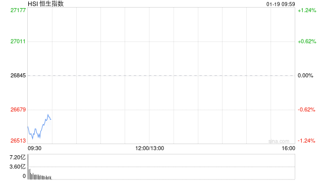 快讯：恒指低开0.76% 科指跌0.77% 科网股普跌 有色金属板块高开 内房股走弱 碧桂园跌超10%  第1张
