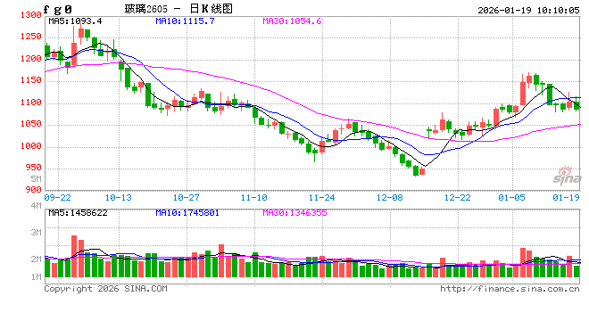 华泰期货：终端企业需求不足，玻璃纯碱震荡偏弱  第2张