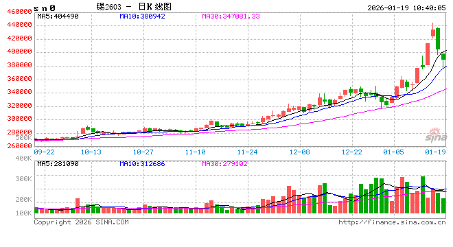 开盘|国内期货主力合约涨跌不一 沪锡跌超7%  第2张