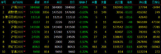 开盘|国内期货主力合约涨跌不一 沪锡跌超7%  第3张
