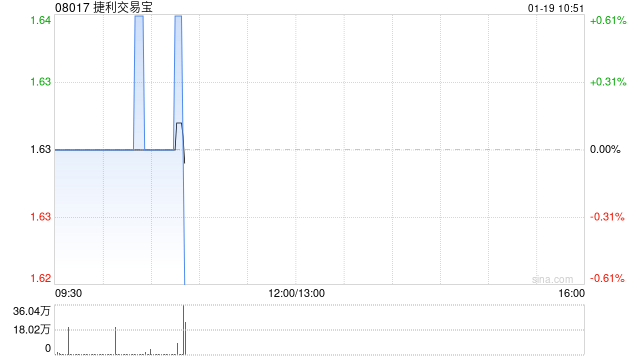 捷利交易宝于1月16日斥资290.98万港元回购179.6万股  第1张