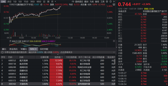 中国商业航天首次！载人飞船着陆缓冲技术获成功验证，通用航空ETF（159231）盘中劲涨超2%  第1张