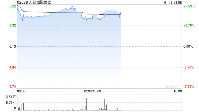 天虹国际集团早盘涨超6% 预计2025年度净利润同比增长约60%  第1张