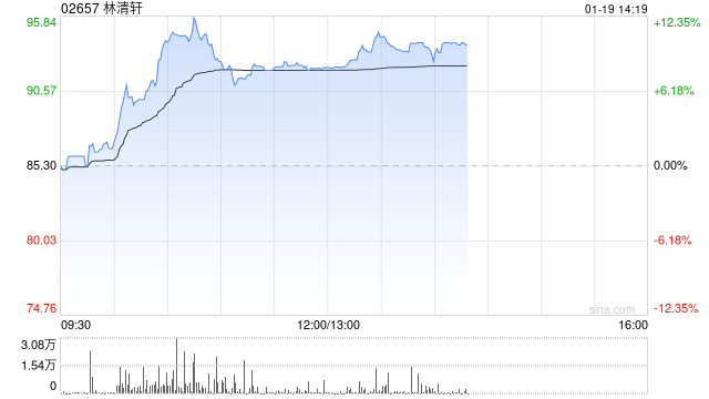 林清轩盘中涨超12%创新高 国泰海通证券给予“增持”评级  第1张