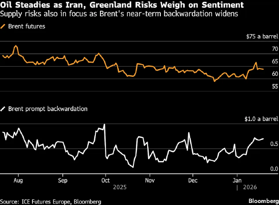 伊朗局势与特朗普对格陵兰岛的威胁成焦点 国际油价企稳  第1张