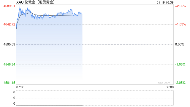 金价逼近4700美元/盎司，多重地缘风险推动历史性行情！  第2张