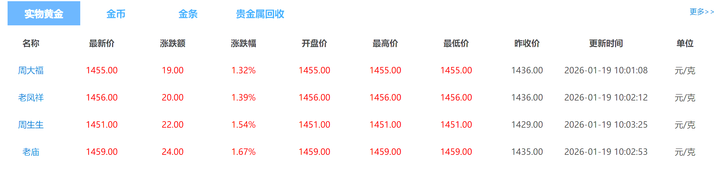 金价逼近4700美元/盎司，多重地缘风险推动历史性行情！  第5张