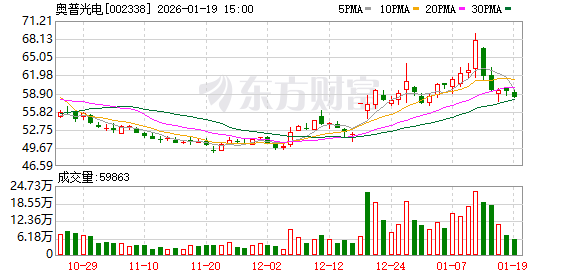奥普光电：禹衡光学与长光集智没有业务往来  第1张