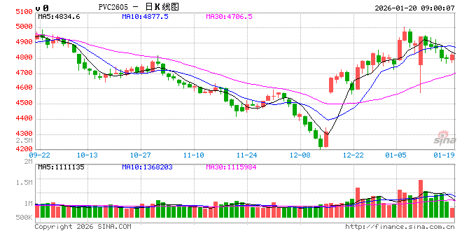 正信期货黄益：基本面驱动有限，短期PVC跟随商品情绪波动  第2张