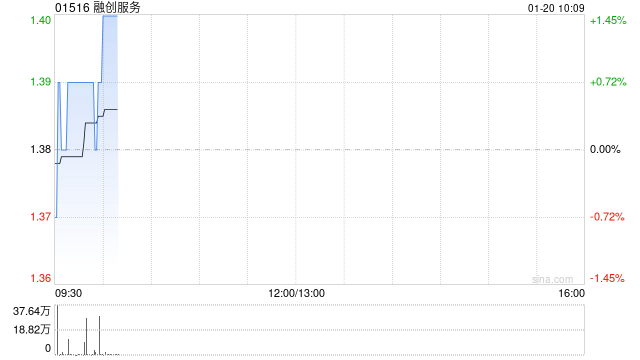 融创服务于1月19日耗资55.2万港元回购40万股  第1张