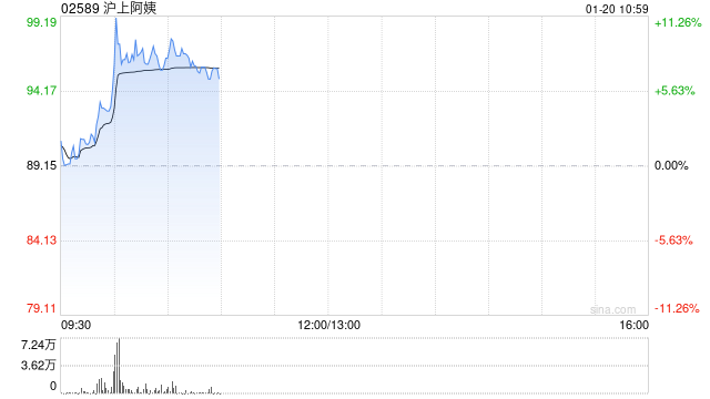 沪上阿姨盘中涨超11% 预计2025年全年纯利同比增长最多60%  第1张