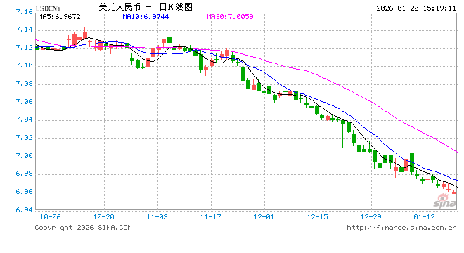 人民币对美元即期汇率升破6.96，创32个月新高  第1张