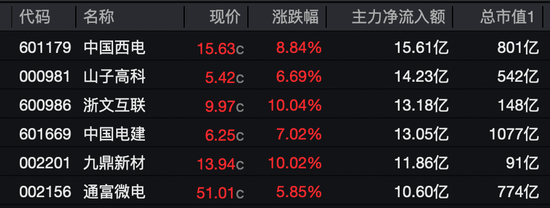 A股尾盘，多股逆势拉升封板！6股获巨额资金抢筹！  第2张