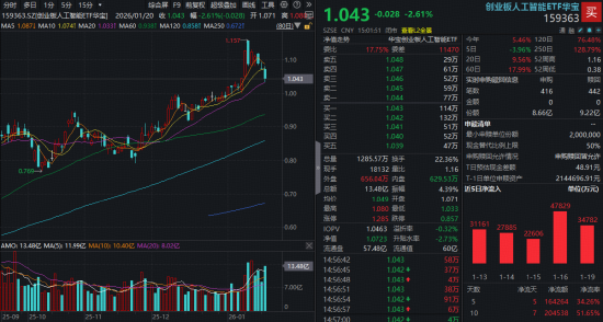 融资盘开年首现净卖出！算力、AI应用双杀，创业板人工智能ETF（159363）日线四连跌，布局时刻到了？  第1张